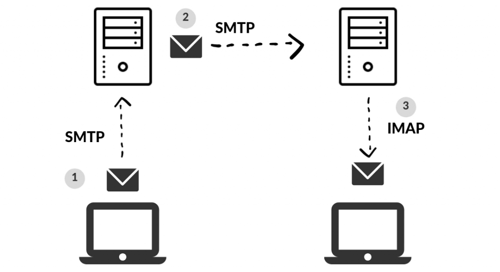 谷歌Gmail邮箱 开启SMTP/IMAP服务设置 图文教程